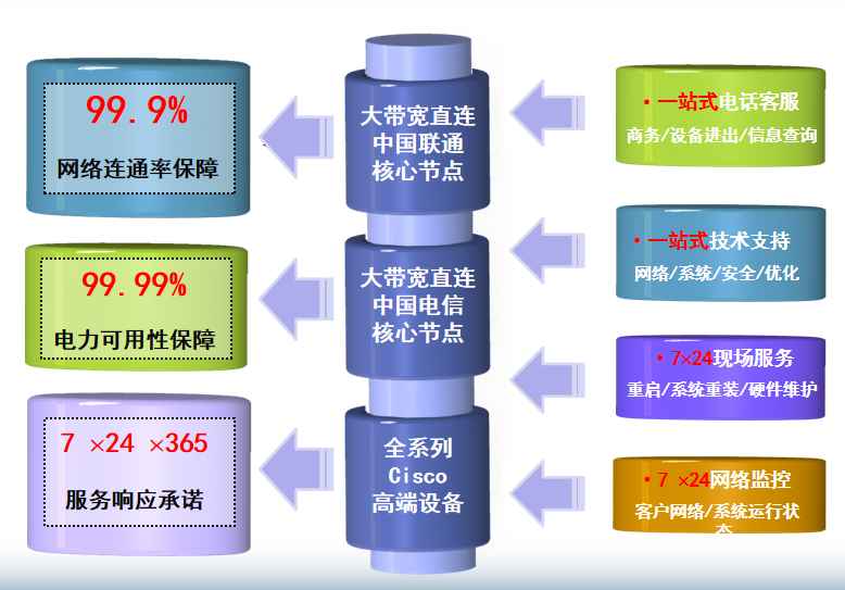 山亭机房网络